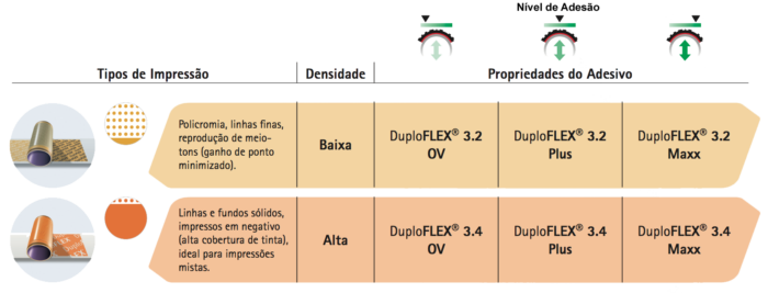 duploflex 3 ov plus maxx comparativo densidade e adesão