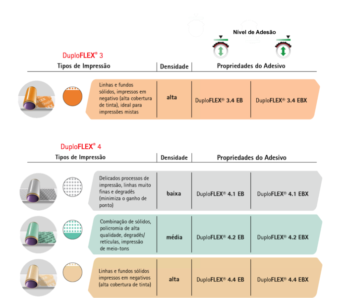 duploflex3 e 4 EB EBX comparativo densidade e adesão