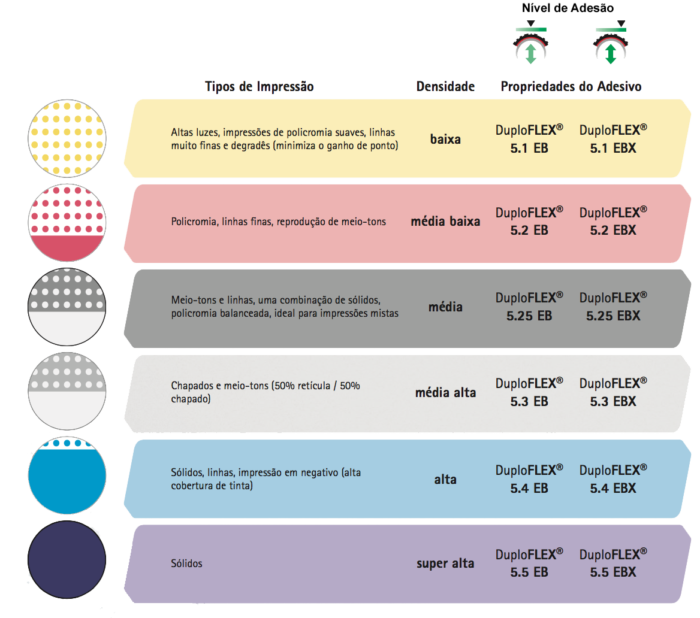 duploflex 5 EB e EBX comparativo densidade e adesão