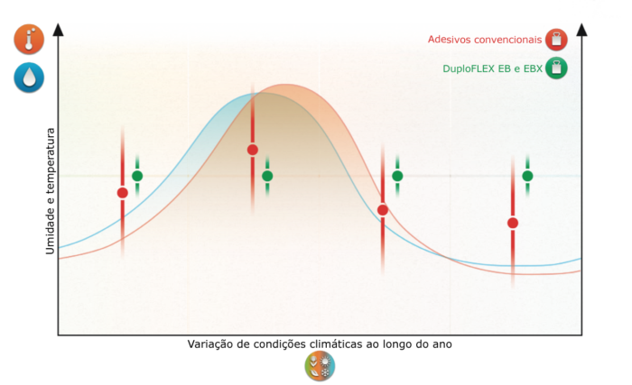 duploflex3 e 4 EB EBX gráfico varição temperatura e umidade